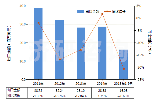 2011-2015年9月中國鉬酸銨(HS28417010)出口總額及增速統(tǒng)計(jì) 2011-2015年9月中國鉬酸銨(HS28417010)出口總額及增速統(tǒng)計(jì)